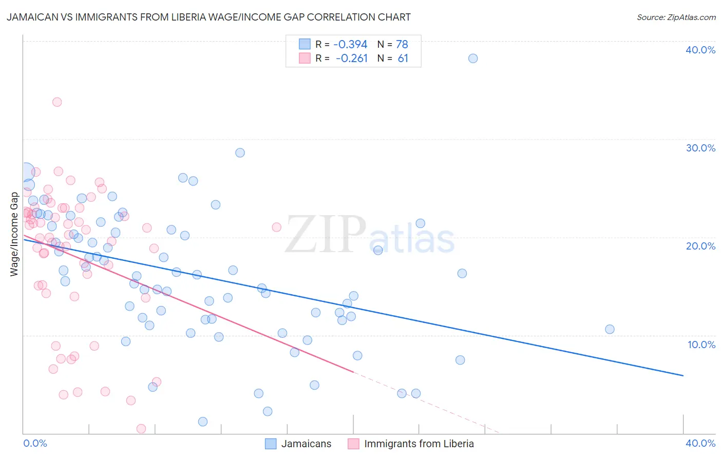 Jamaican vs Immigrants from Liberia Wage/Income Gap