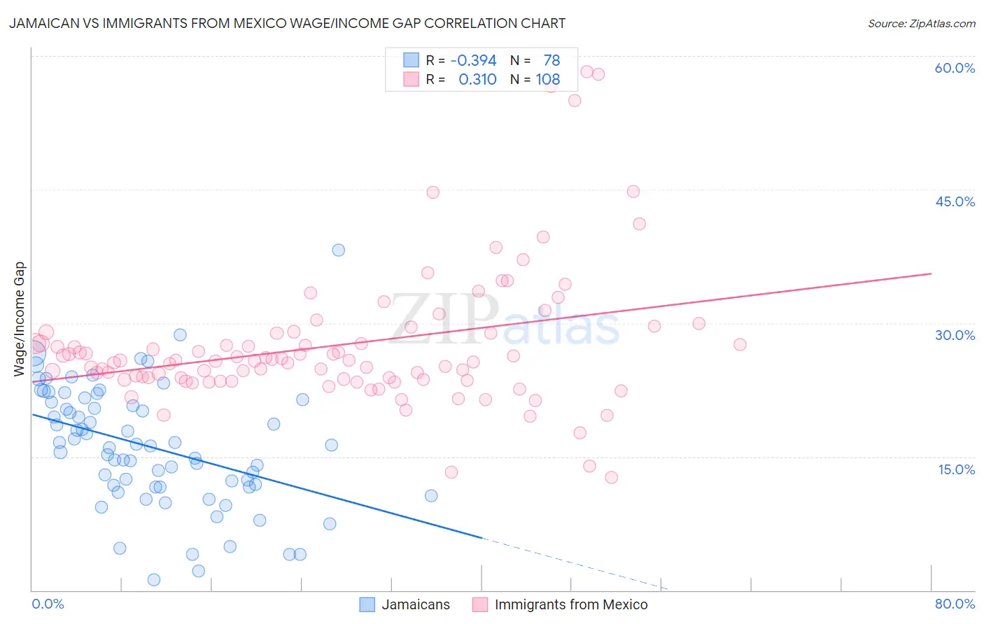 Jamaican vs Immigrants from Mexico Wage/Income Gap