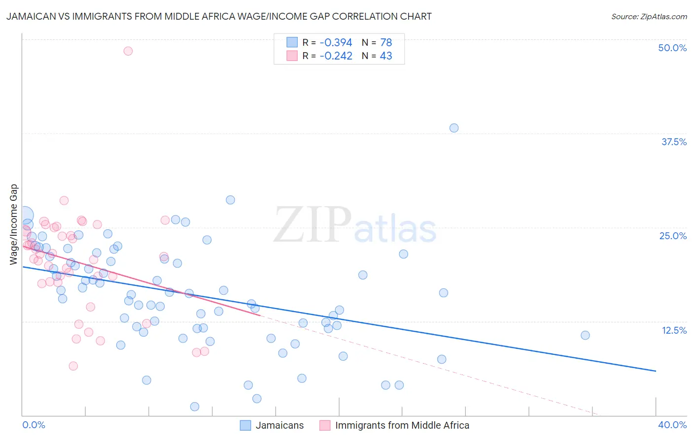 Jamaican vs Immigrants from Middle Africa Wage/Income Gap