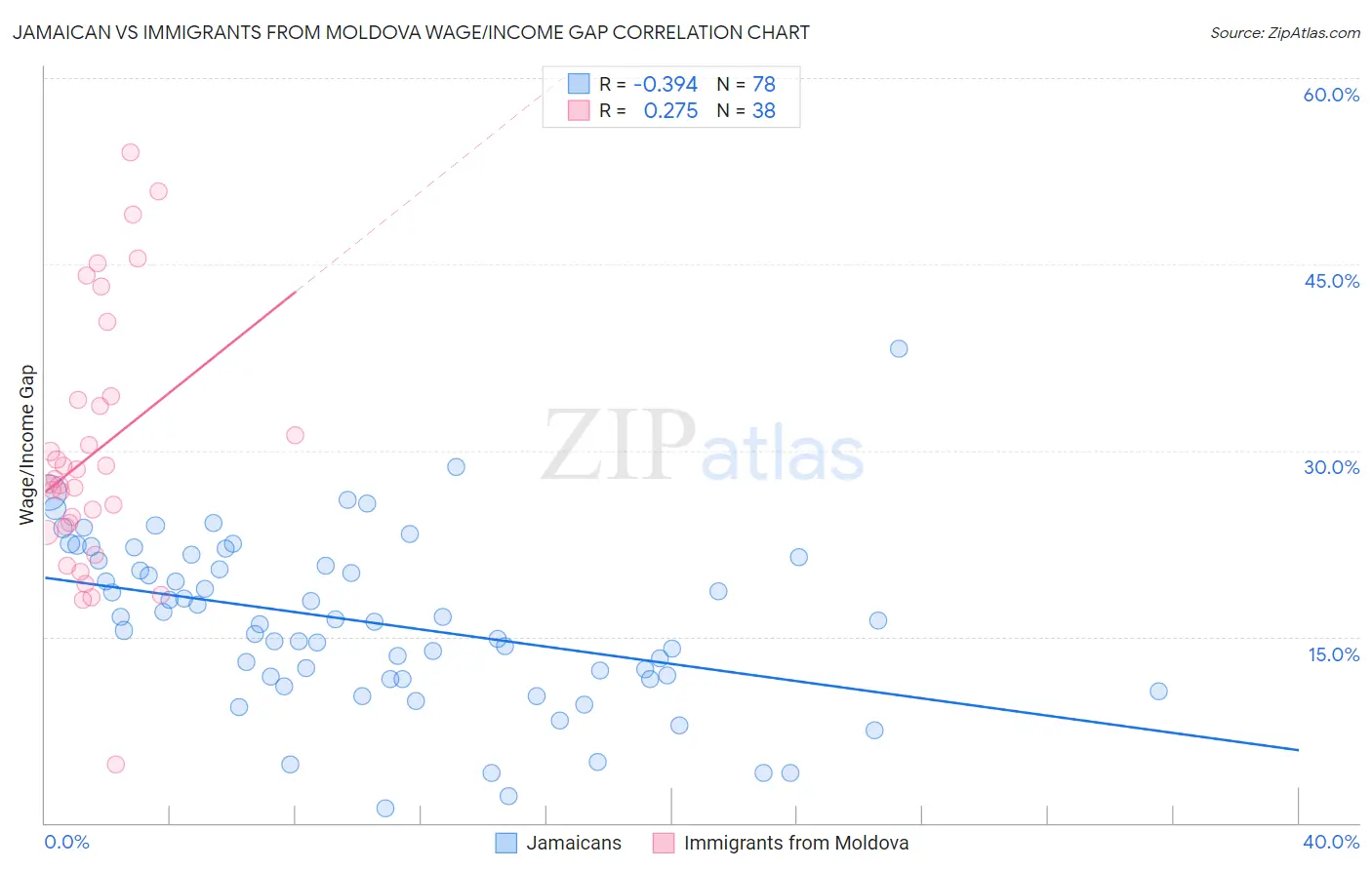 Jamaican vs Immigrants from Moldova Wage/Income Gap