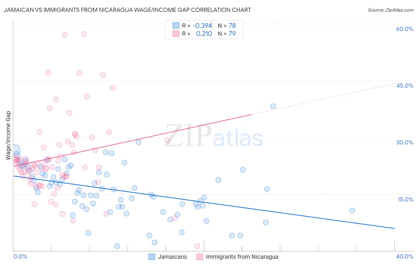 Jamaican vs Immigrants from Nicaragua Wage/Income Gap