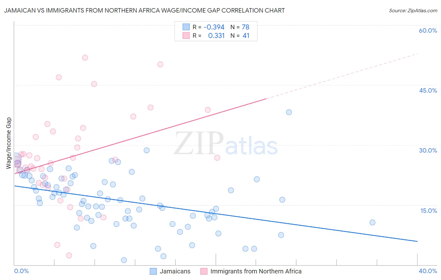 Jamaican vs Immigrants from Northern Africa Wage/Income Gap