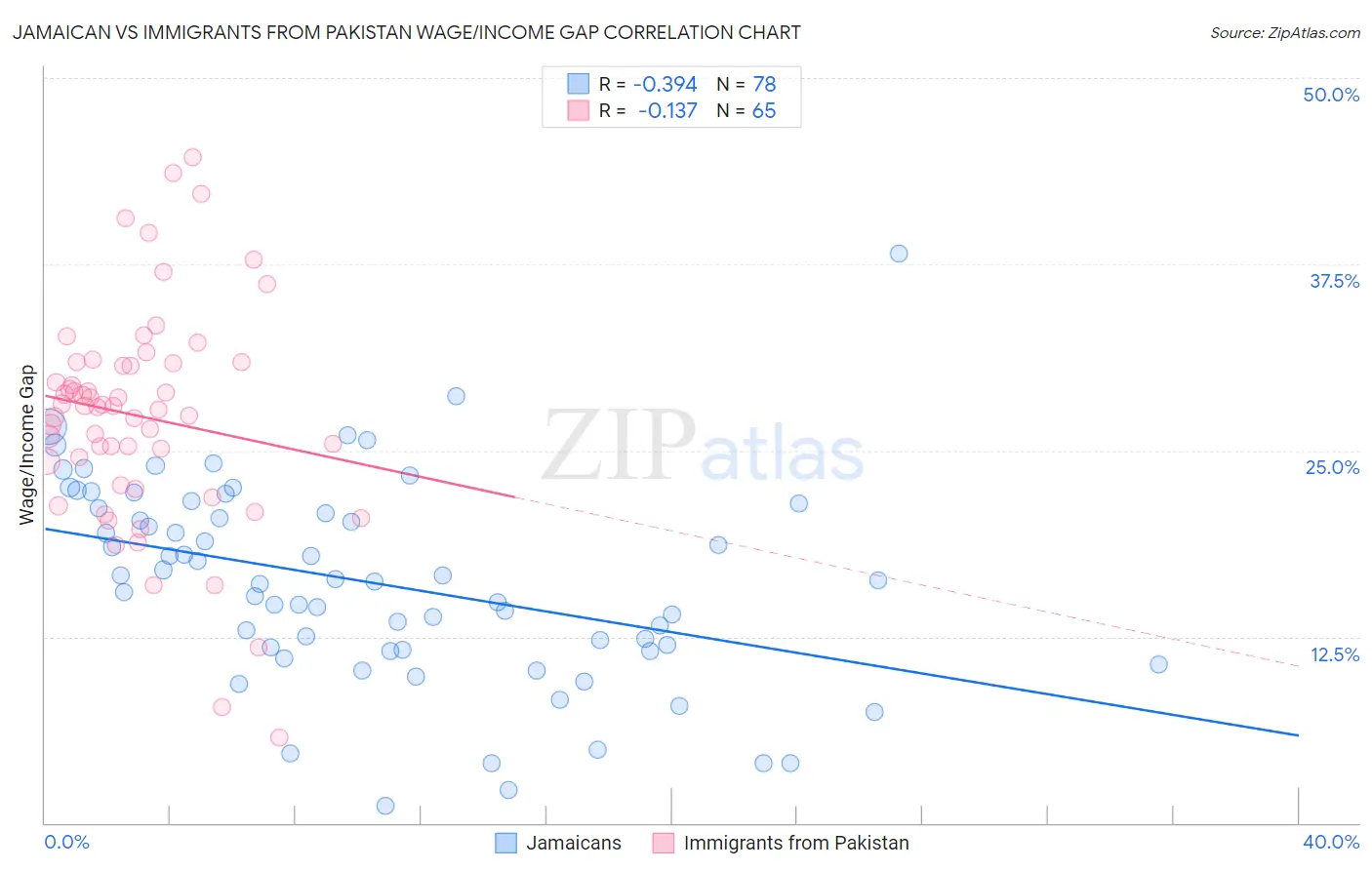 Jamaican vs Immigrants from Pakistan Wage/Income Gap