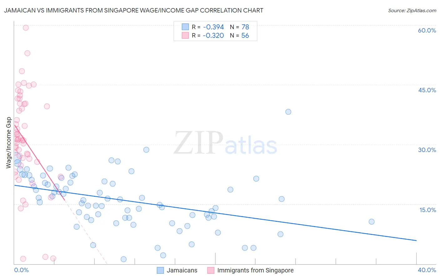 Jamaican vs Immigrants from Singapore Wage/Income Gap