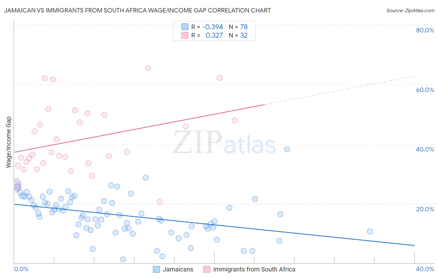 Jamaican vs Immigrants from South Africa Wage/Income Gap