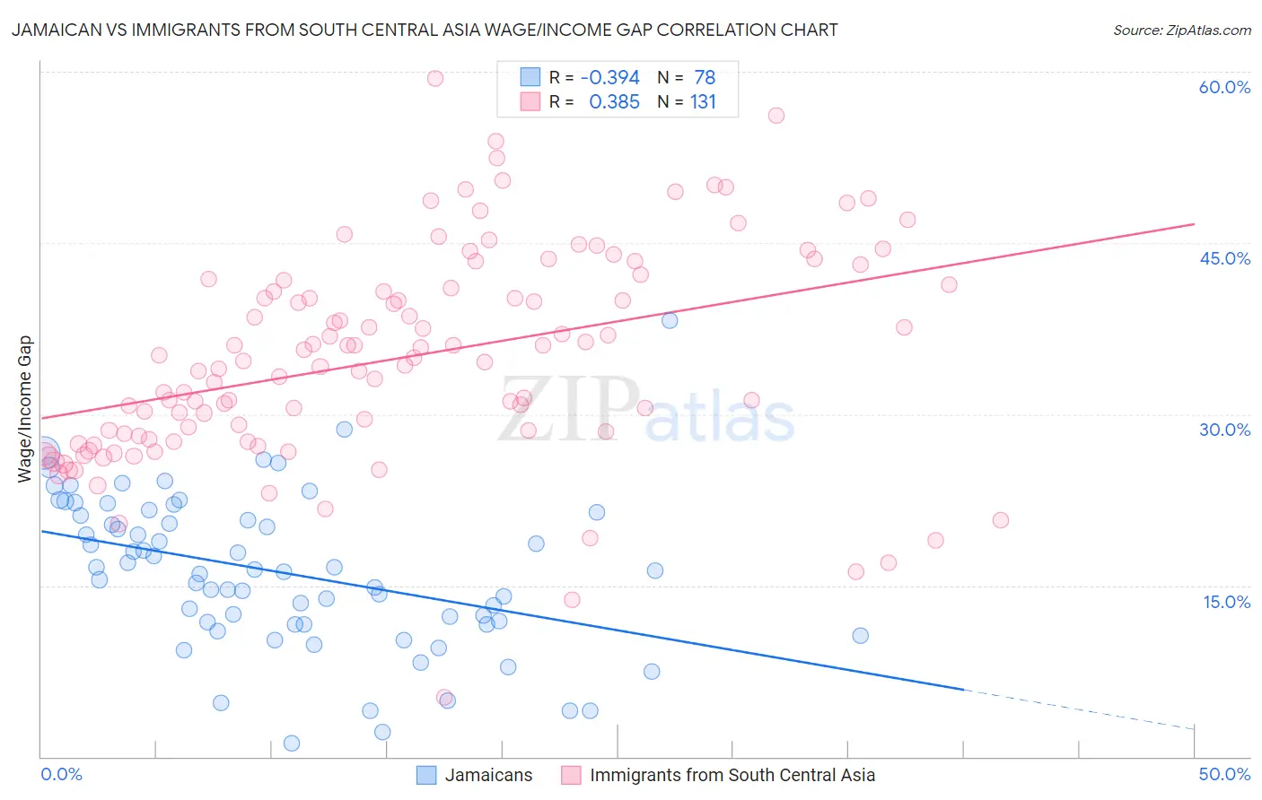 Jamaican vs Immigrants from South Central Asia Wage/Income Gap