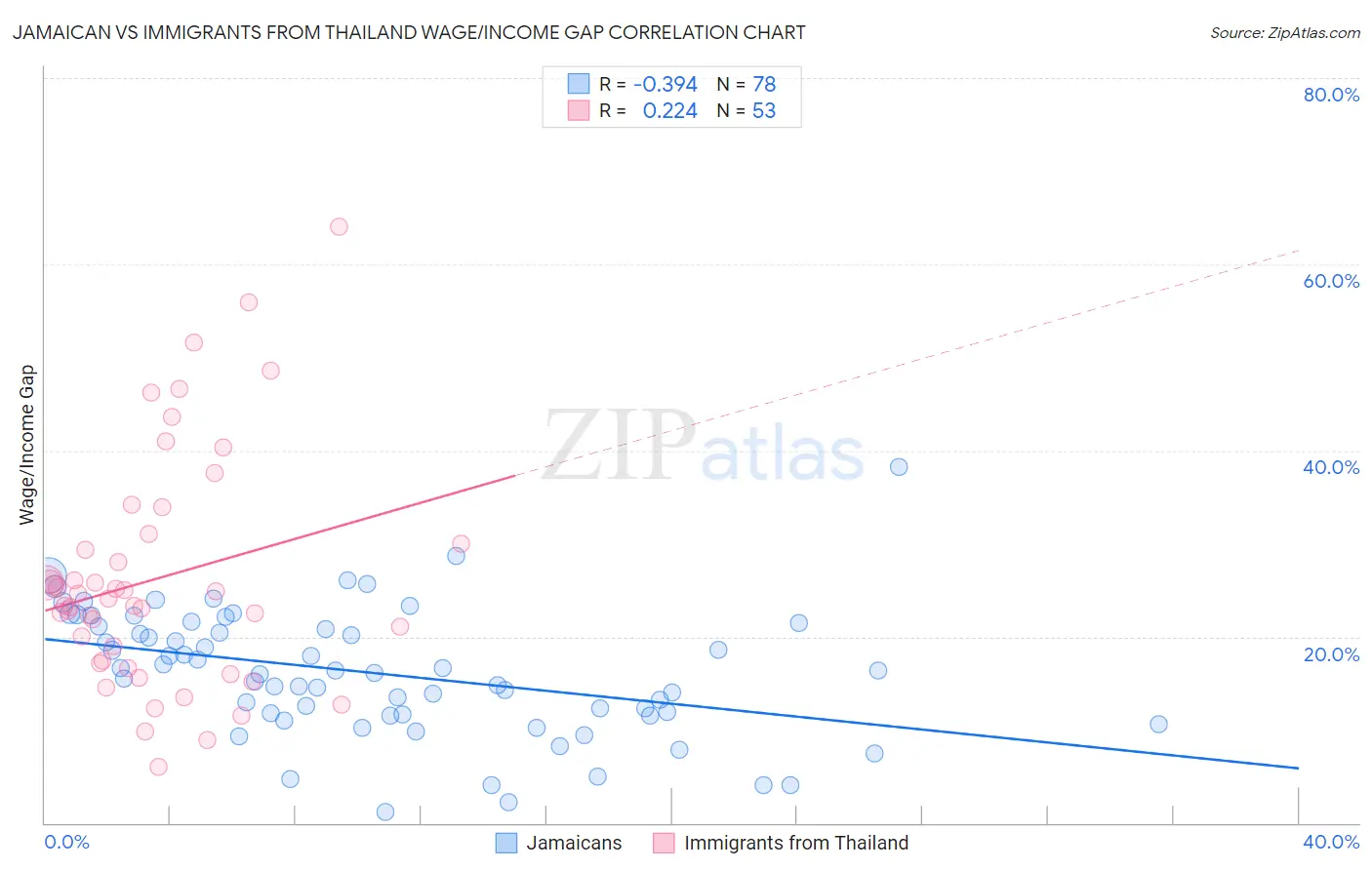 Jamaican vs Immigrants from Thailand Wage/Income Gap