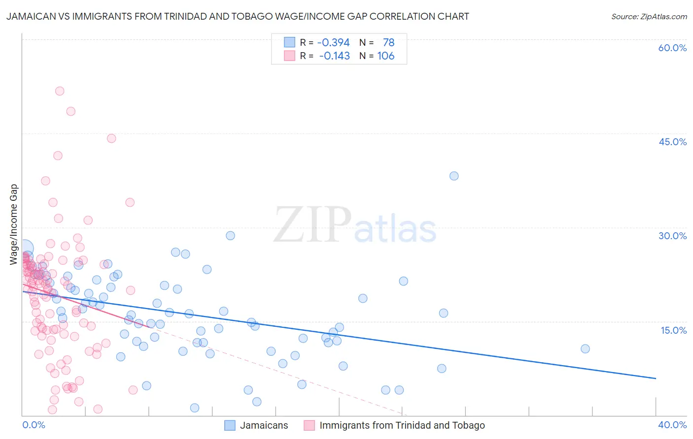 Jamaican vs Immigrants from Trinidad and Tobago Wage/Income Gap