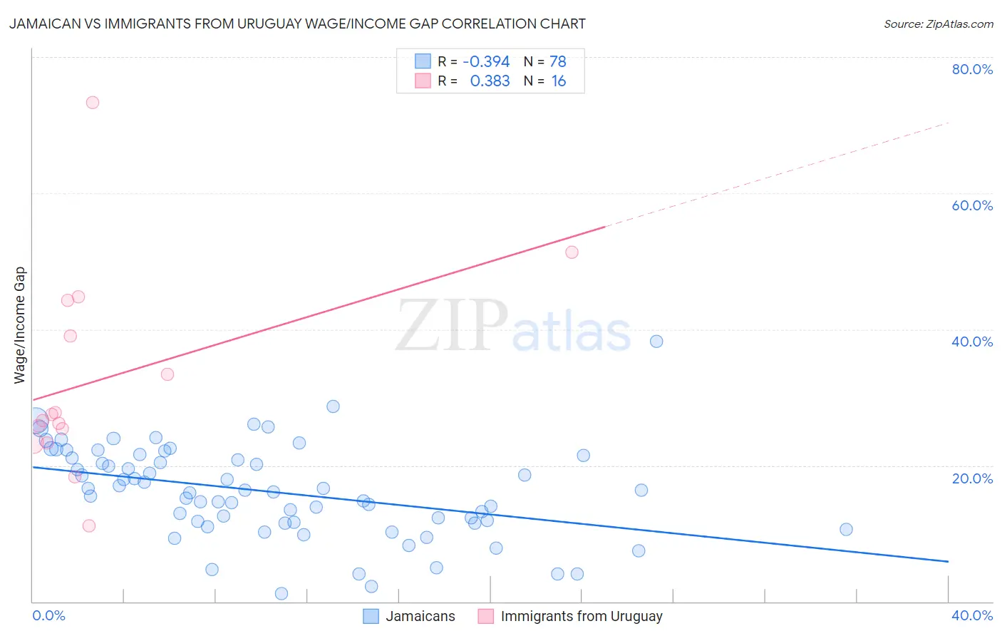 Jamaican vs Immigrants from Uruguay Wage/Income Gap