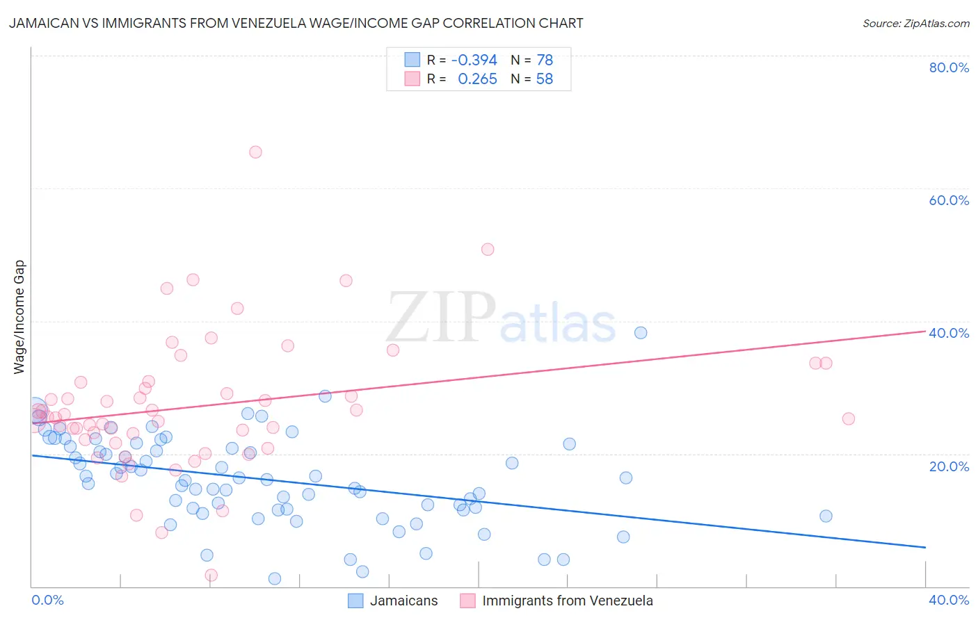 Jamaican vs Immigrants from Venezuela Wage/Income Gap