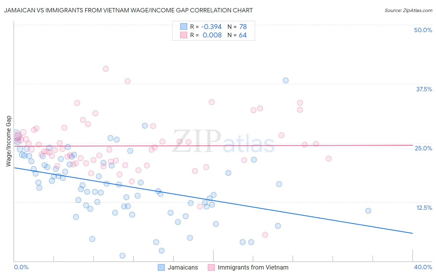 Jamaican vs Immigrants from Vietnam Wage/Income Gap