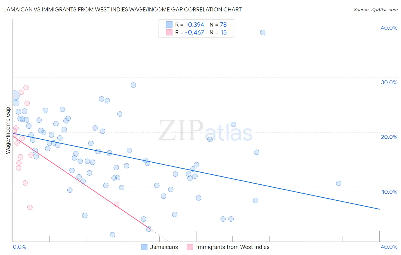 Jamaican vs Immigrants from West Indies Wage/Income Gap