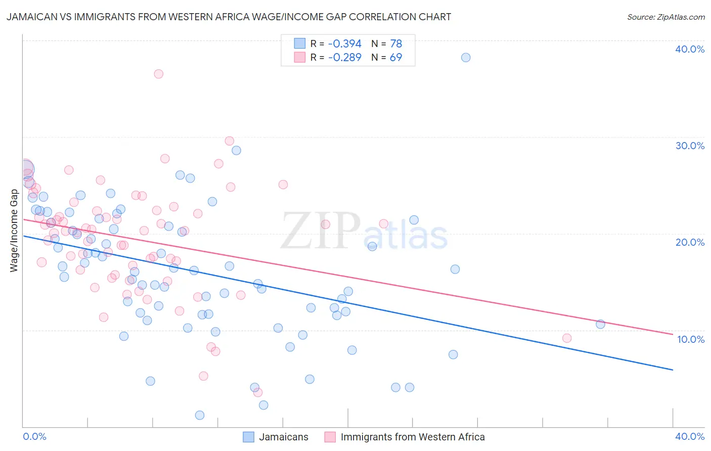Jamaican vs Immigrants from Western Africa Wage/Income Gap