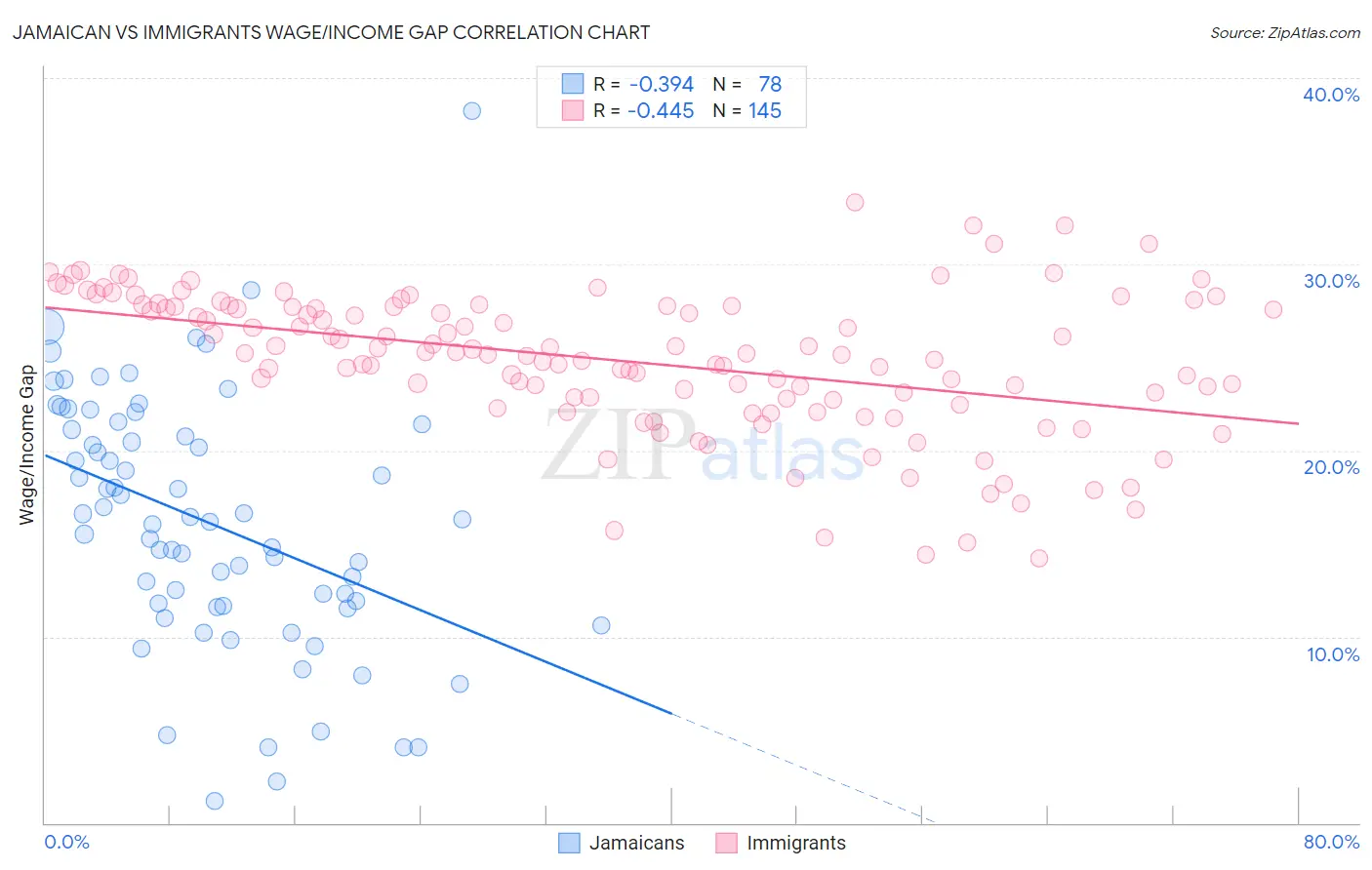 Jamaican vs Immigrants Wage/Income Gap