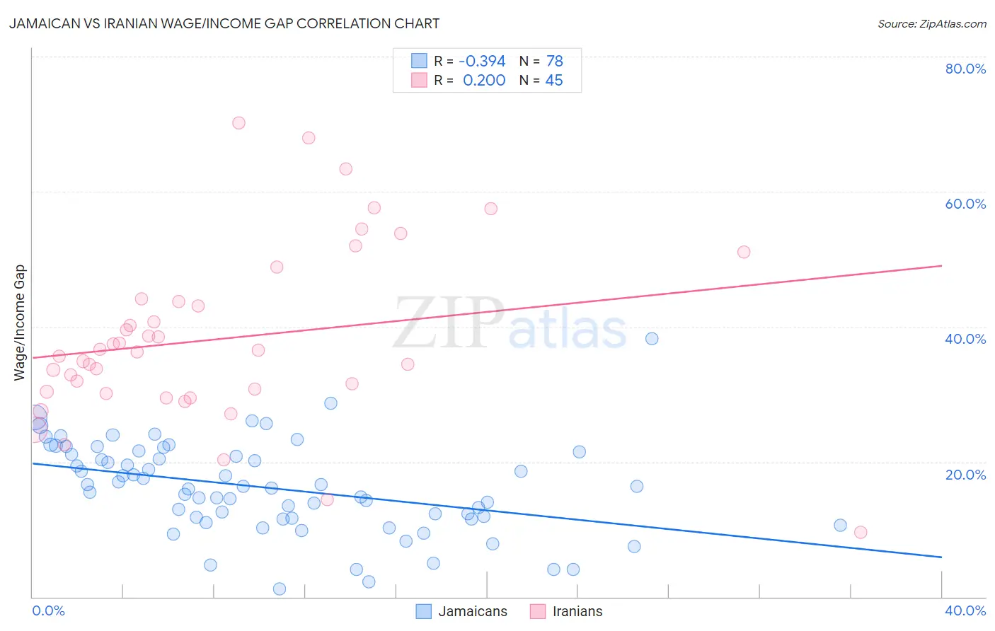 Jamaican vs Iranian Wage/Income Gap