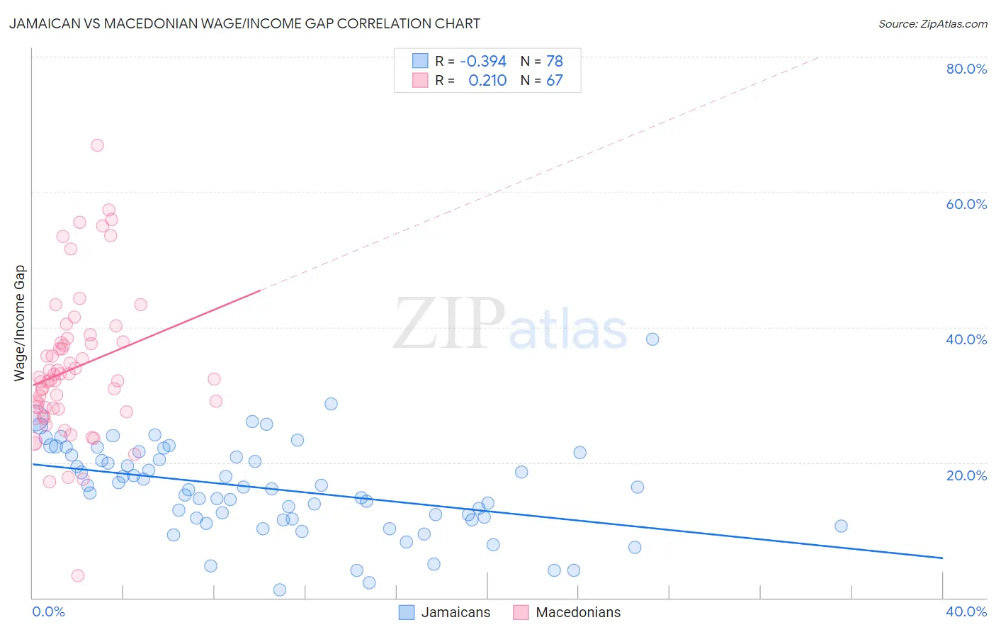 Jamaican vs Macedonian Wage/Income Gap