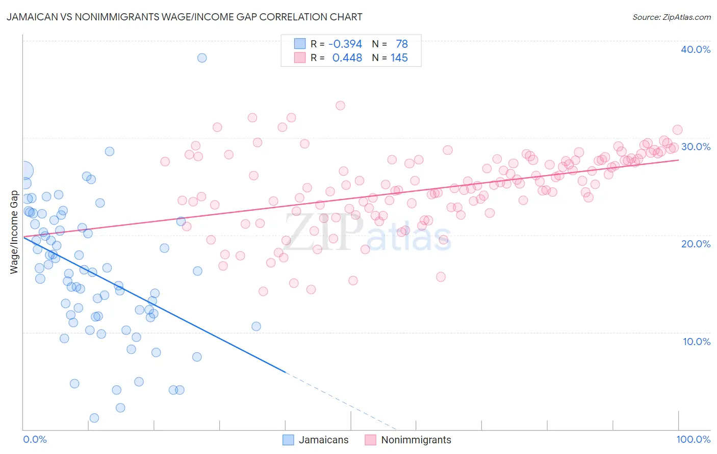 Jamaican vs Nonimmigrants Wage/Income Gap