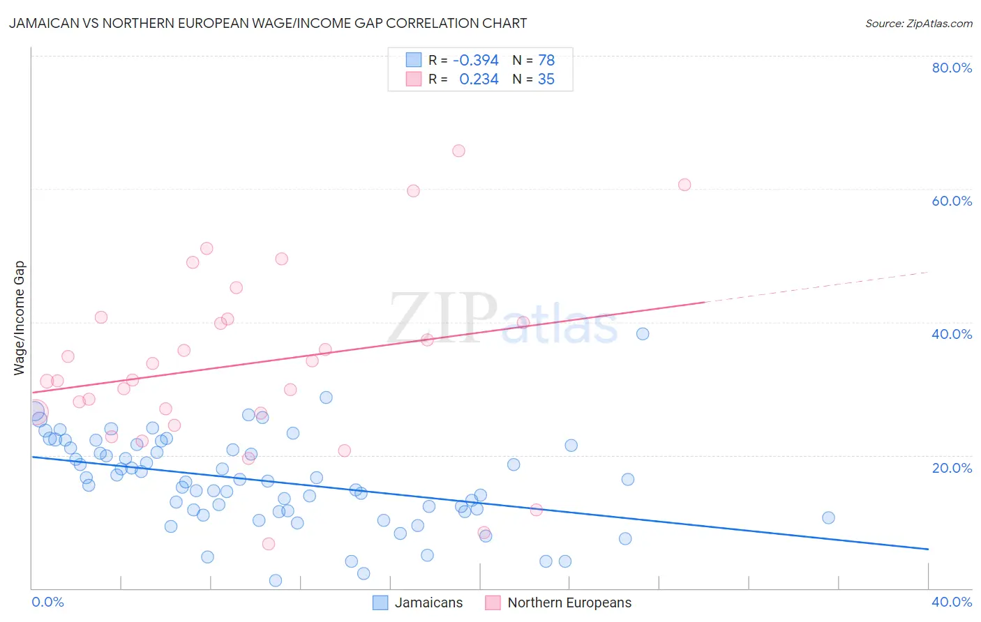 Jamaican vs Northern European Wage/Income Gap