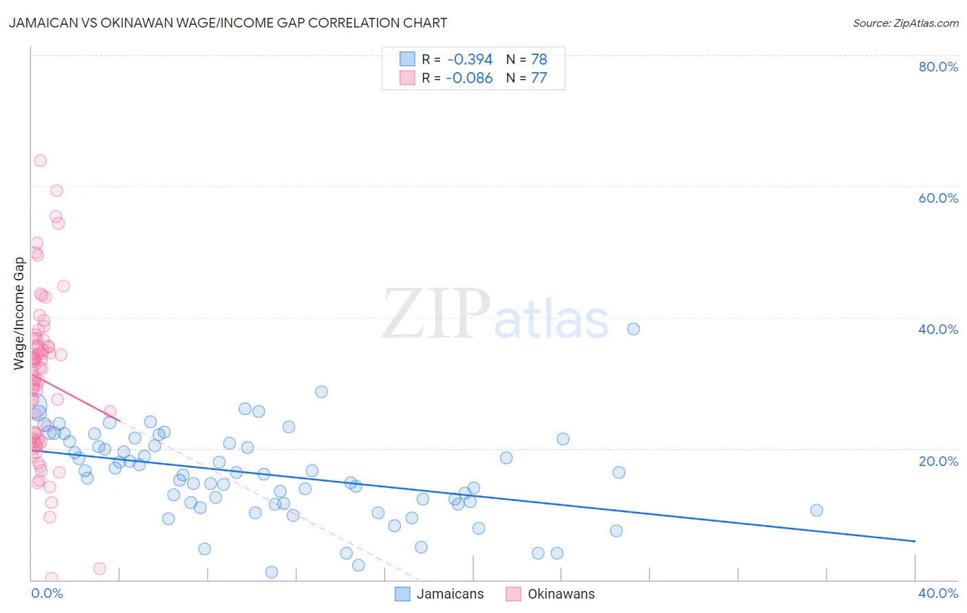 Jamaican vs Okinawan Wage/Income Gap