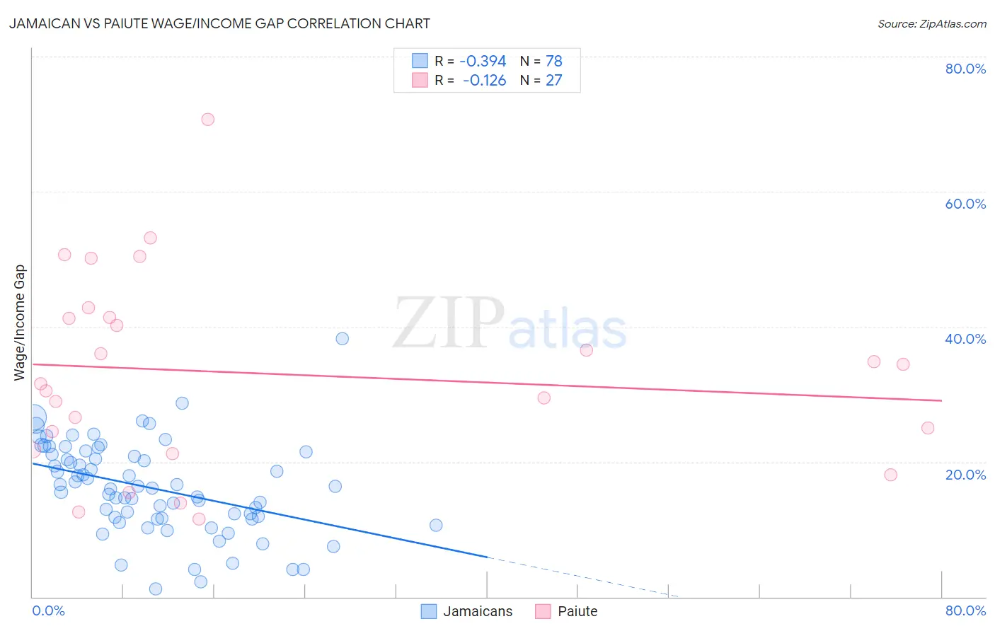 Jamaican vs Paiute Wage/Income Gap