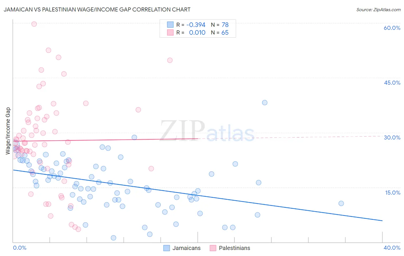 Jamaican vs Palestinian Wage/Income Gap