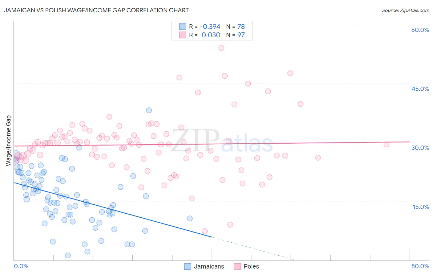 Jamaican vs Polish Wage/Income Gap