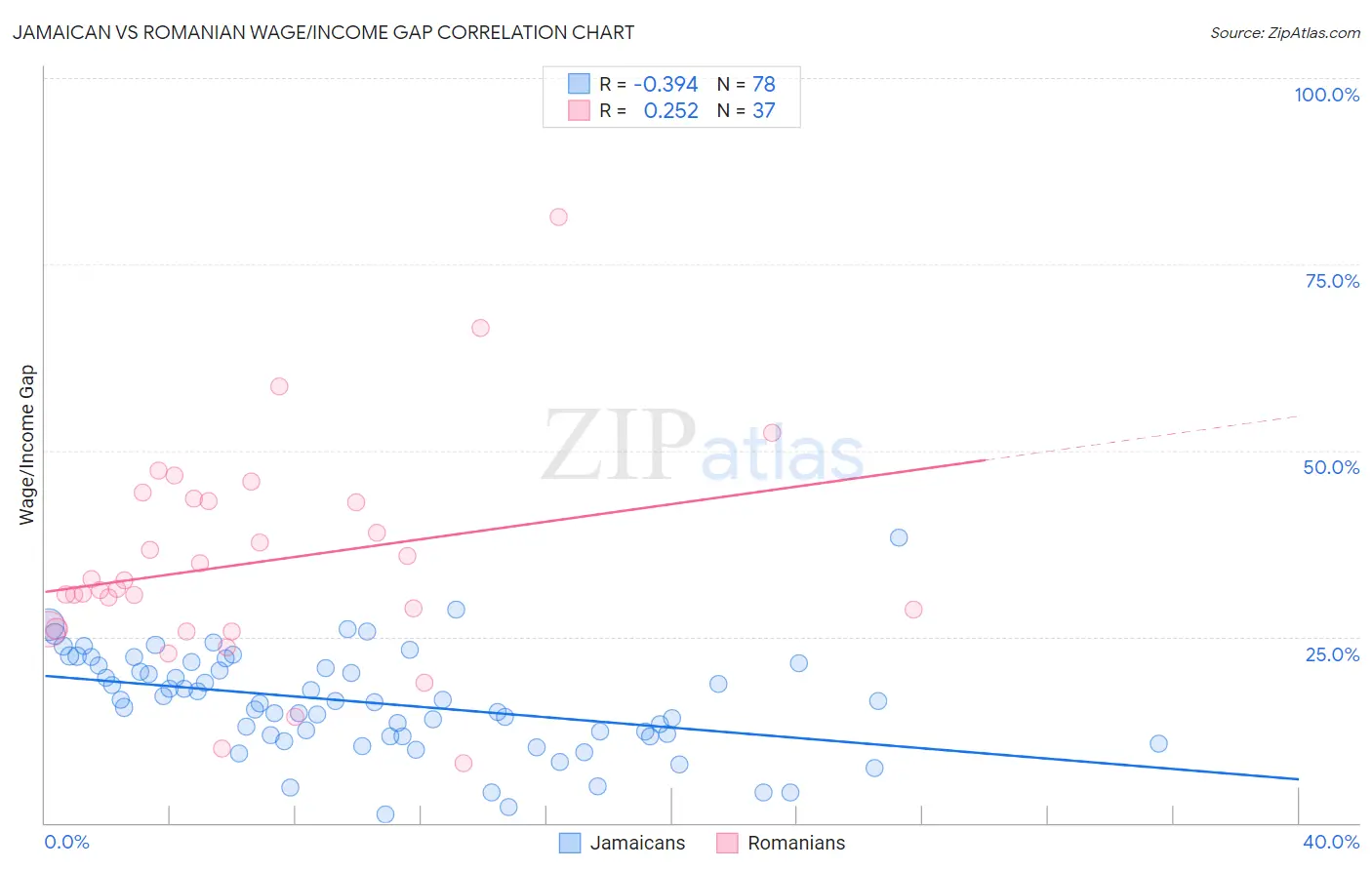 Jamaican vs Romanian Wage/Income Gap