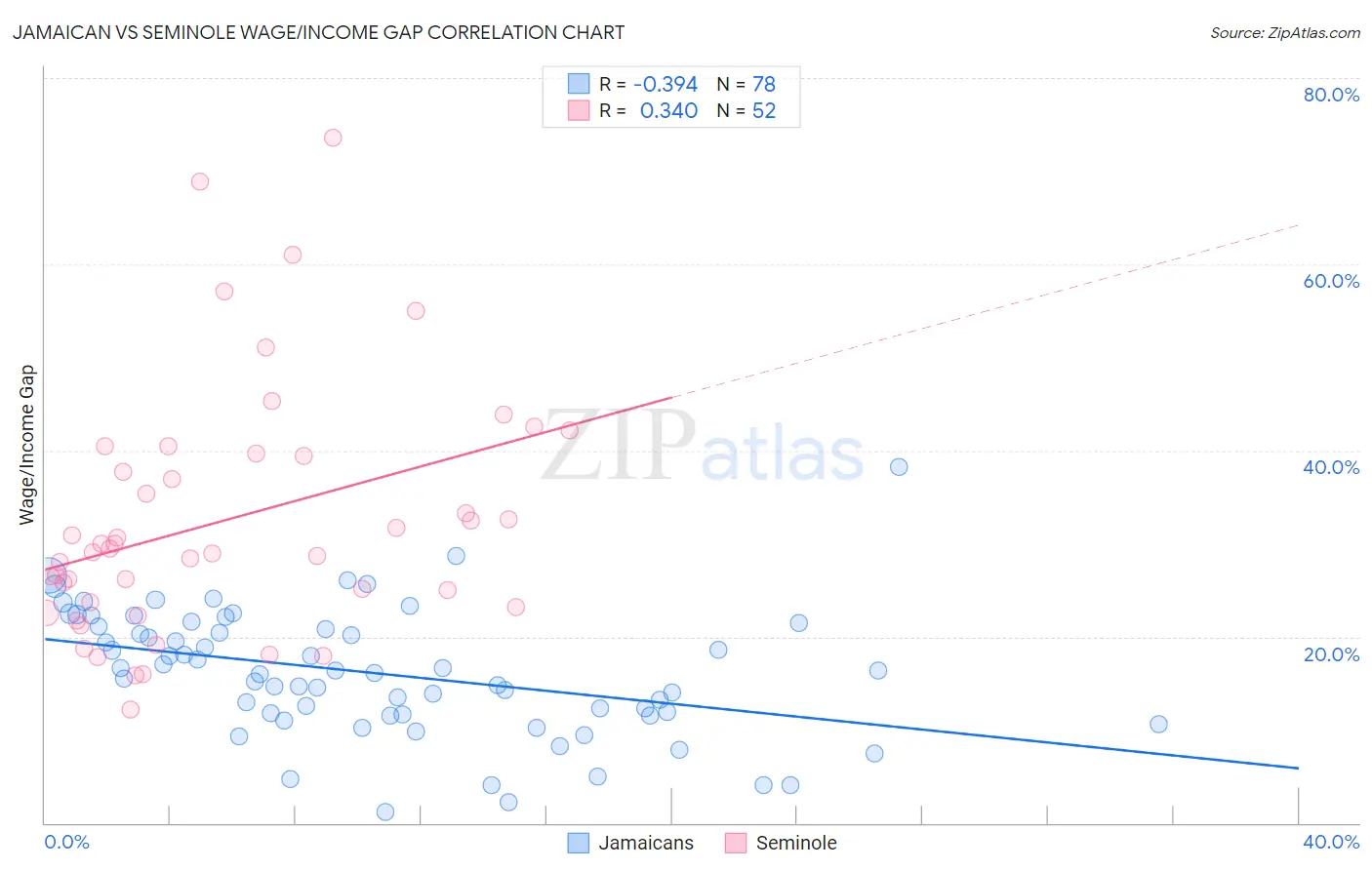 Jamaican vs Seminole Wage/Income Gap