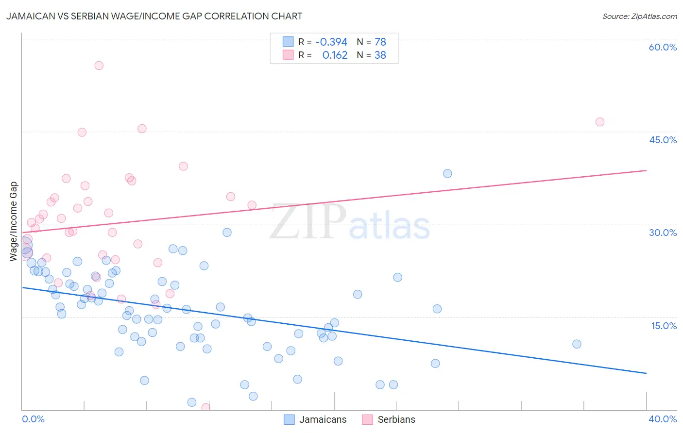 Jamaican vs Serbian Wage/Income Gap