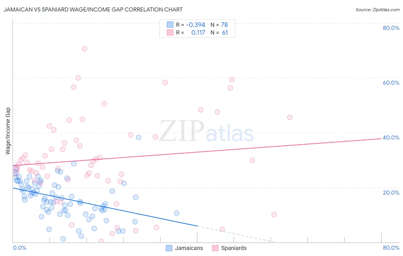 Jamaican vs Spaniard Wage/Income Gap