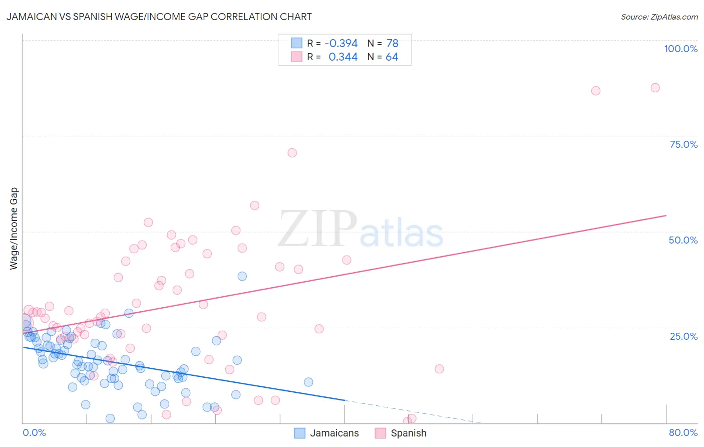 Jamaican vs Spanish Wage/Income Gap