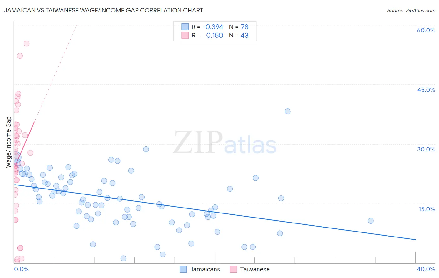 Jamaican vs Taiwanese Wage/Income Gap