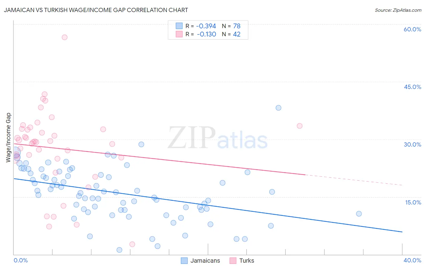 Jamaican vs Turkish Wage/Income Gap
