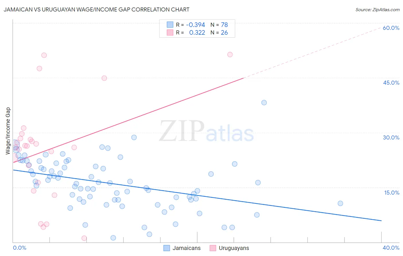 Jamaican vs Uruguayan Wage/Income Gap