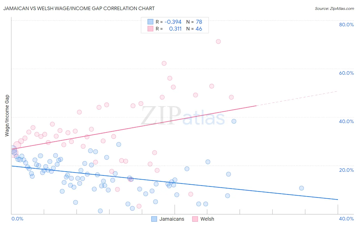 Jamaican vs Welsh Wage/Income Gap