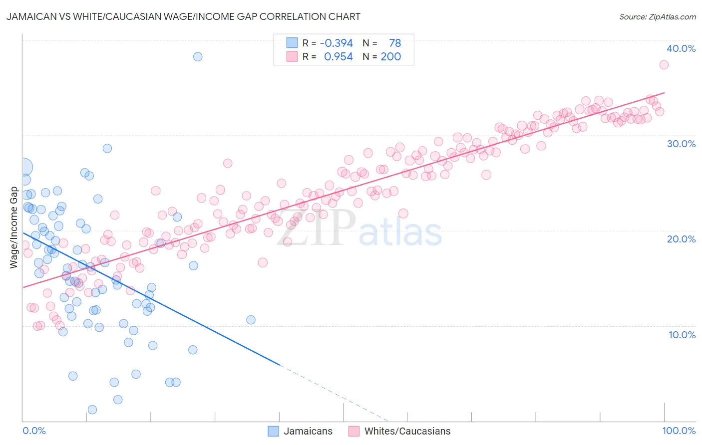 Jamaican vs White/Caucasian Wage/Income Gap