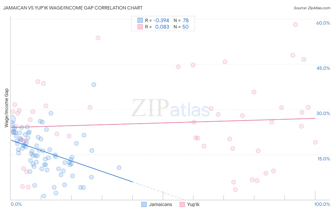 Jamaican vs Yup'ik Wage/Income Gap