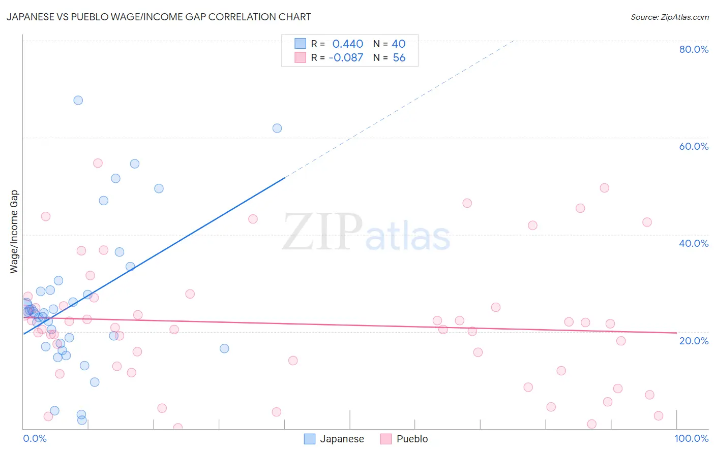 Japanese vs Pueblo Wage/Income Gap