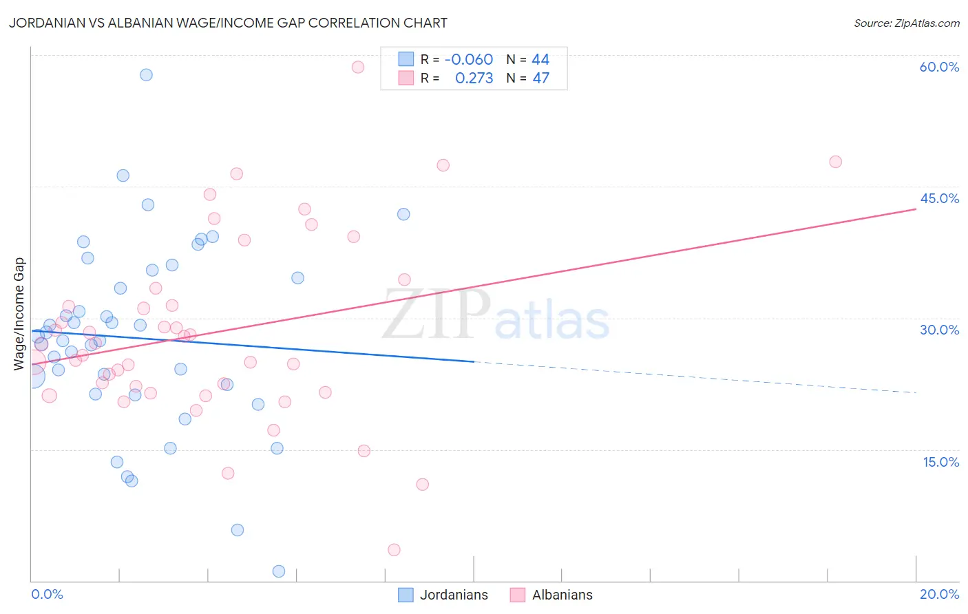 Jordanian vs Albanian Wage/Income Gap