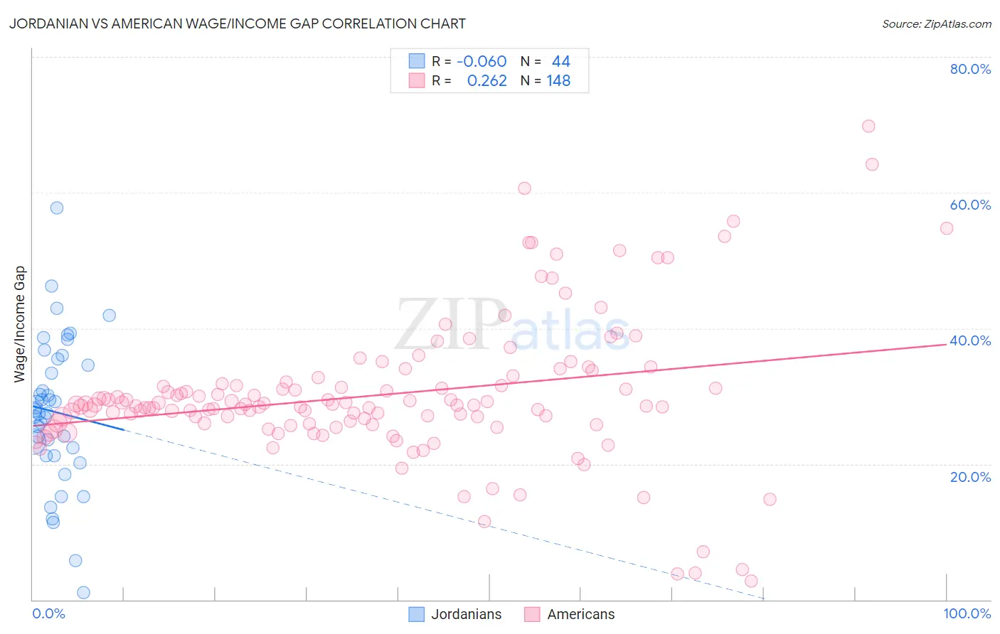 Jordanian vs American Wage/Income Gap