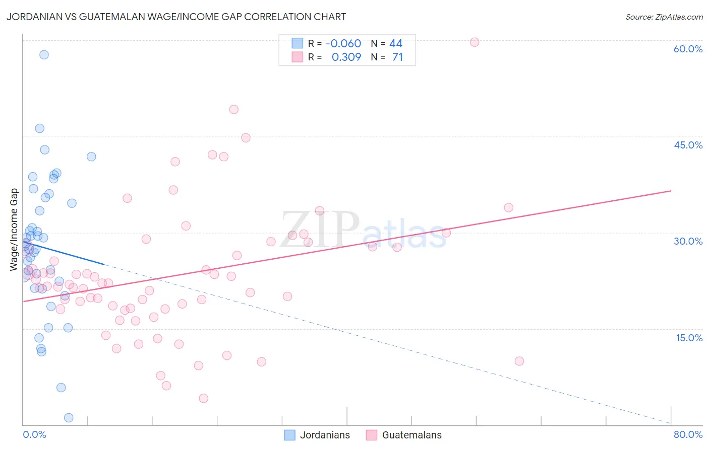 Jordanian vs Guatemalan Wage/Income Gap