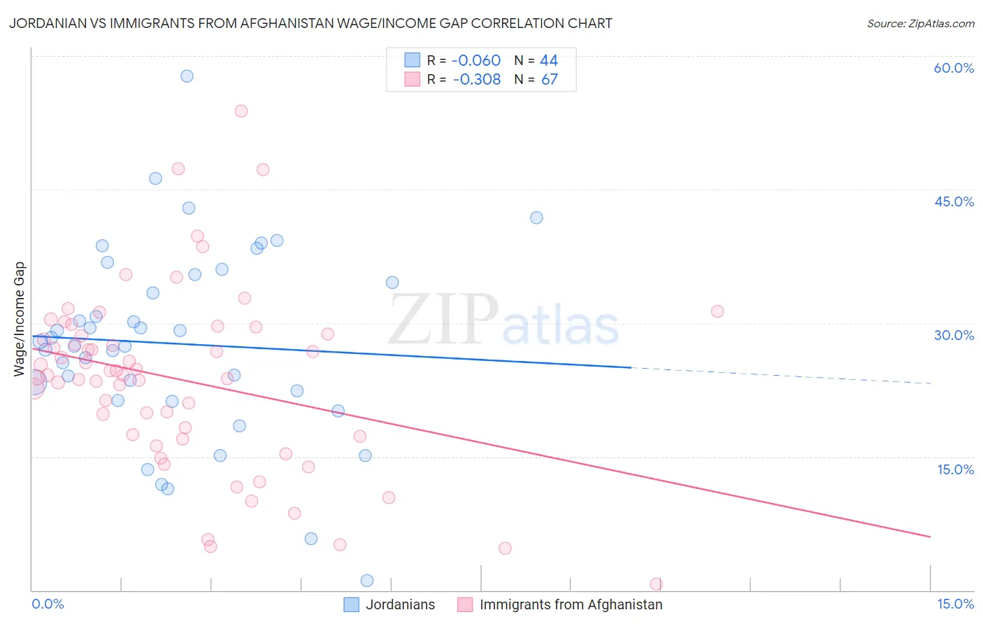 Jordanian vs Immigrants from Afghanistan Wage/Income Gap