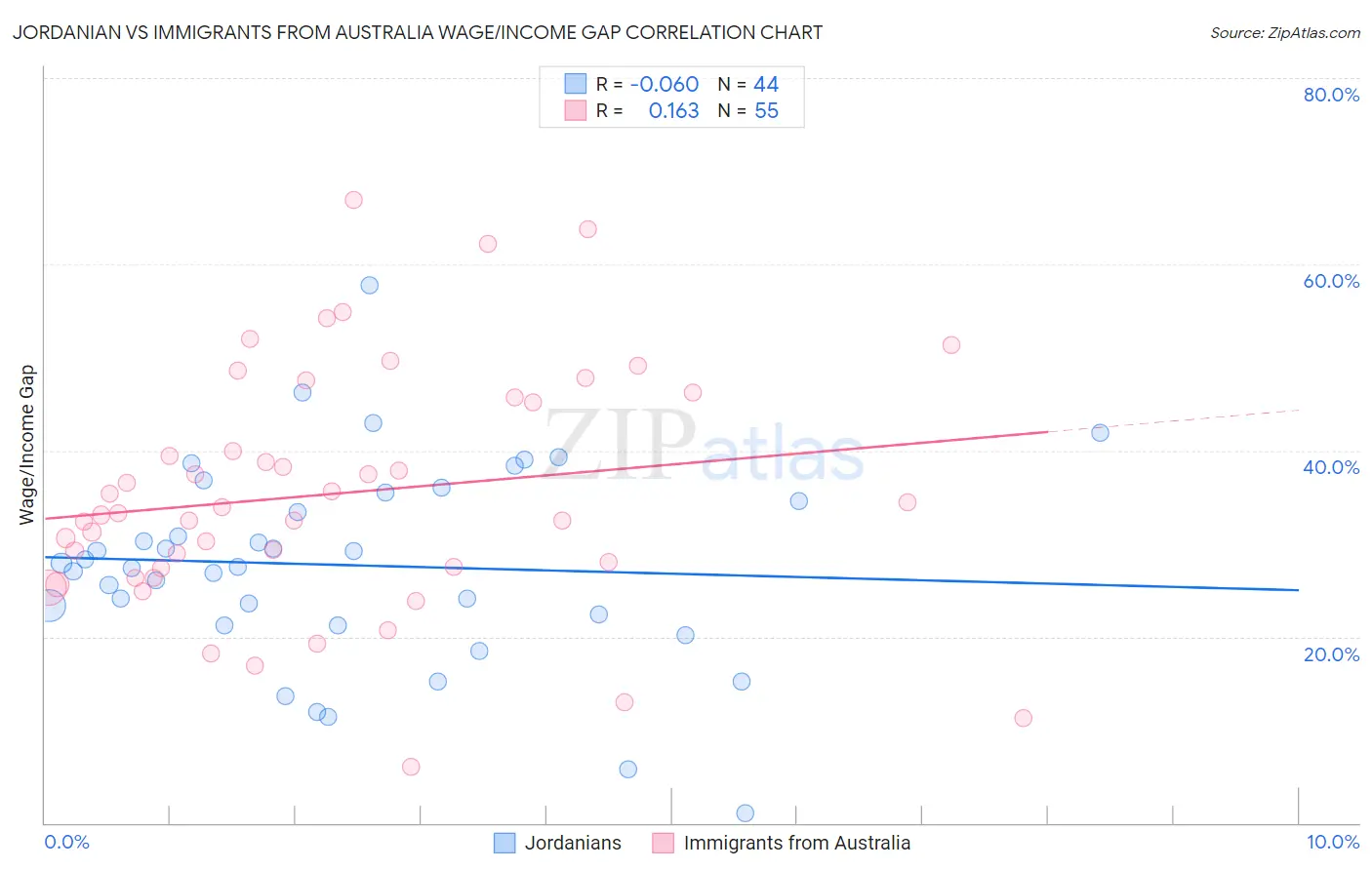 Jordanian vs Immigrants from Australia Wage/Income Gap