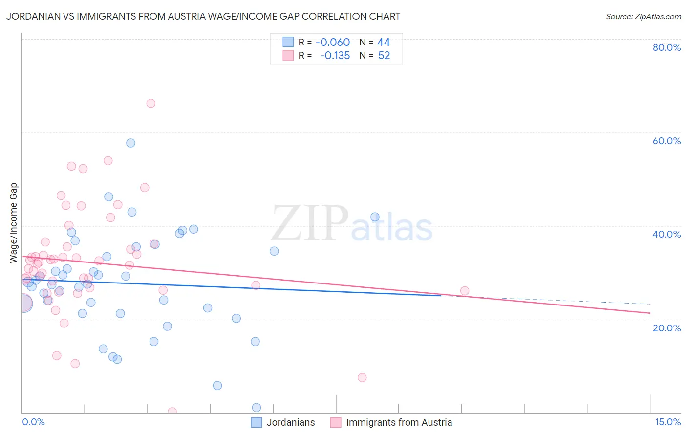 Jordanian vs Immigrants from Austria Wage/Income Gap