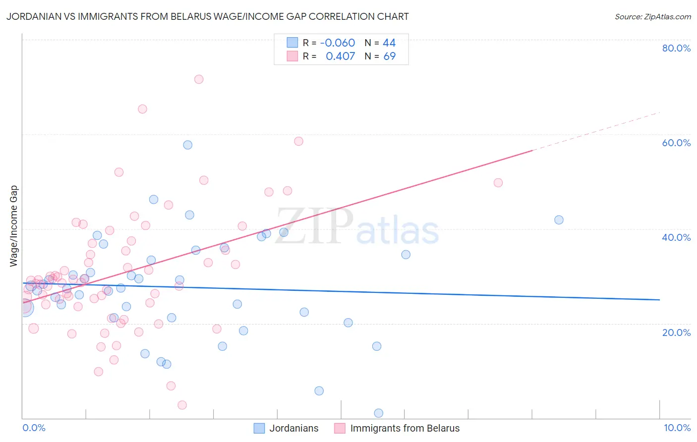 Jordanian vs Immigrants from Belarus Wage/Income Gap