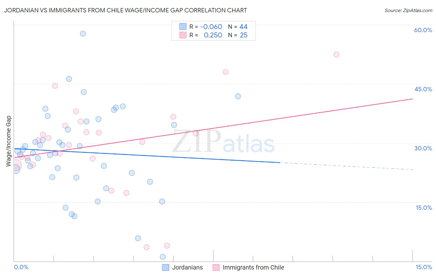 Jordanian vs Immigrants from Chile Wage/Income Gap