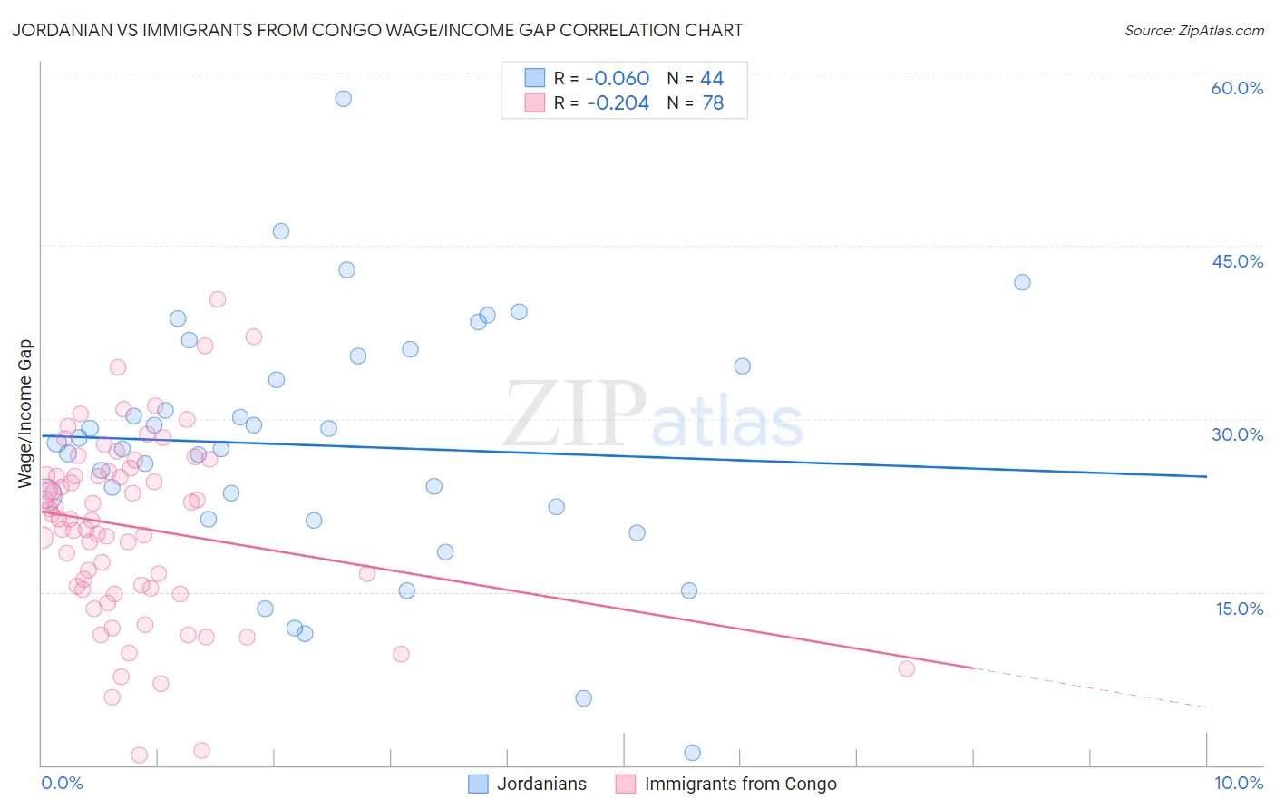 Jordanian vs Immigrants from Congo Wage/Income Gap