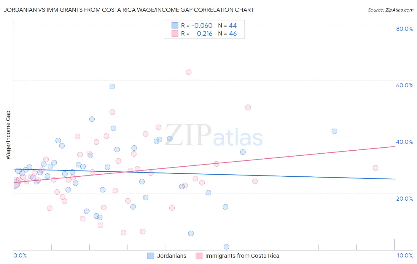 Jordanian vs Immigrants from Costa Rica Wage/Income Gap