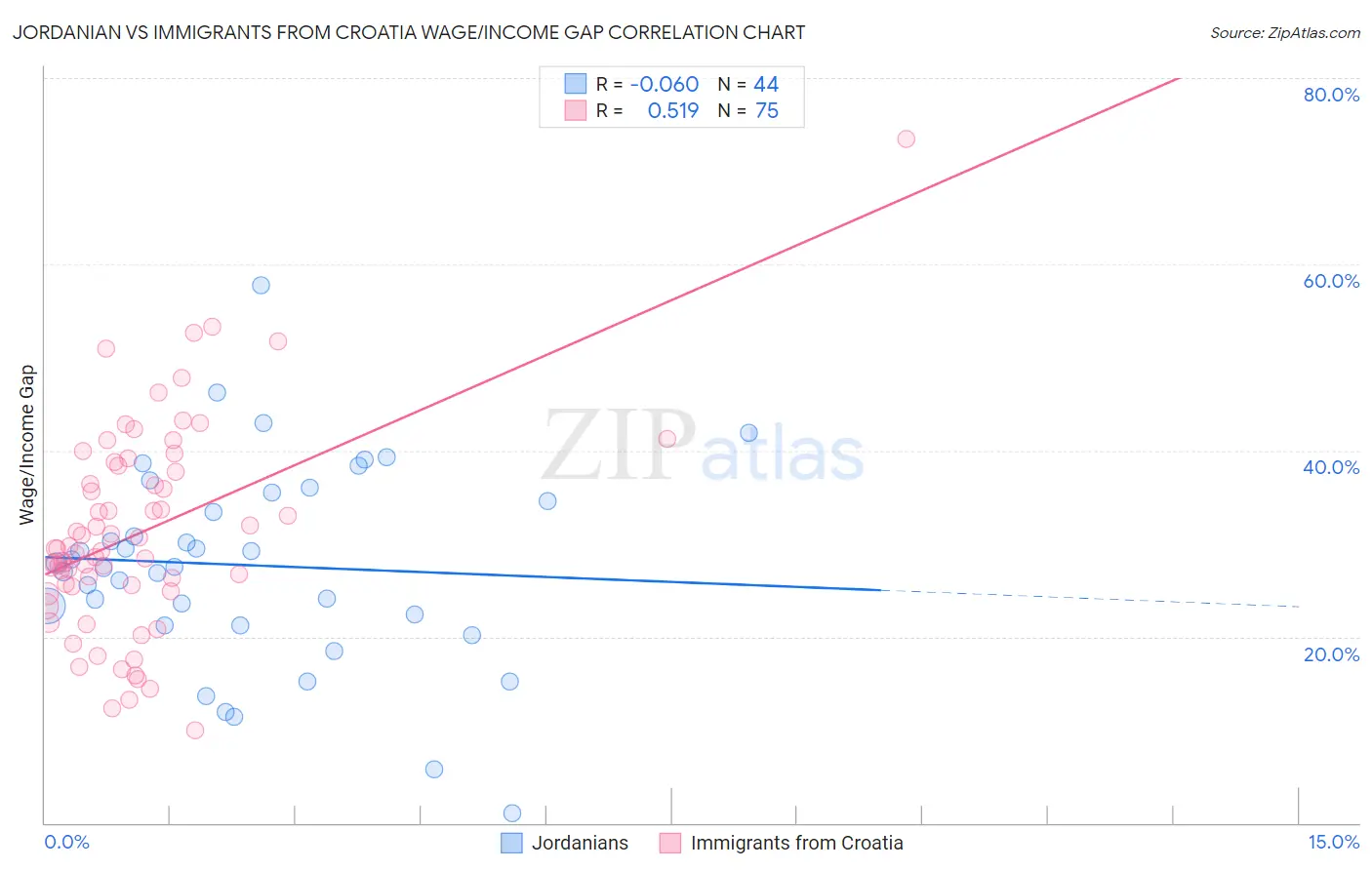 Jordanian vs Immigrants from Croatia Wage/Income Gap
