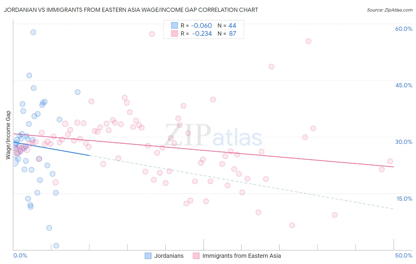 Jordanian vs Immigrants from Eastern Asia Wage/Income Gap